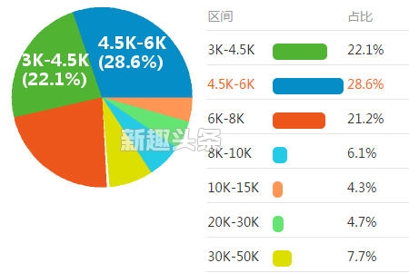 2017本科毕业生起薪是多少 上海应届生薪资是多少