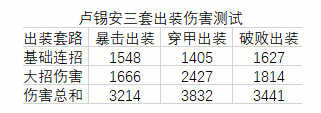 英雄联盟新版ADC应该怎么出装 三种流派解析