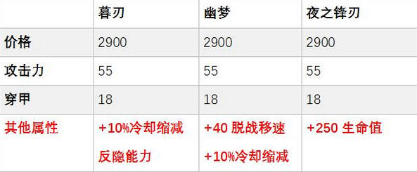 7.14版本幕刃联盟是什么 英雄联盟进入穿甲时代