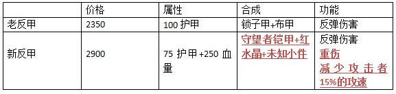 英雄联盟7.14版本反甲改成什么样 新版反甲完克AD