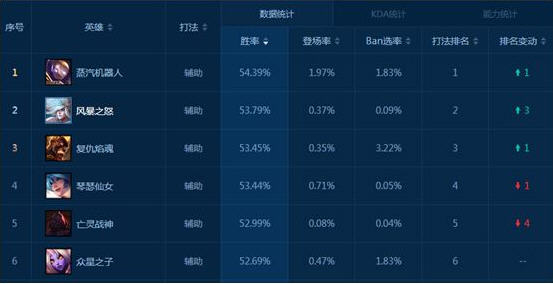 英雄联盟机器人应该怎么玩 机器人的骚套路讲解