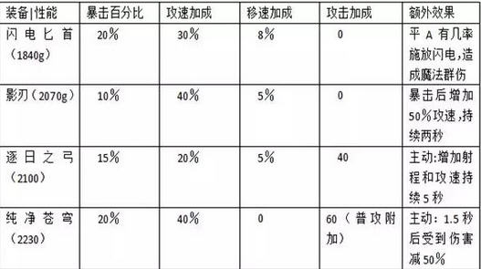 王者荣耀射手应该怎么出装 射手出装攻略