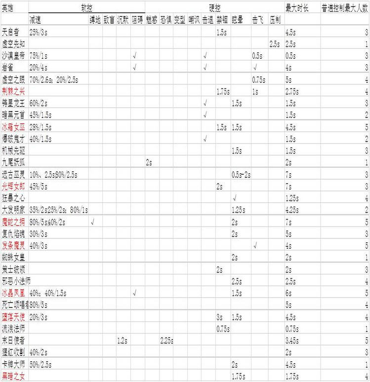 英雄联盟控制与伤害兼顾的法师英雄有哪些 版本八大法师揭秘